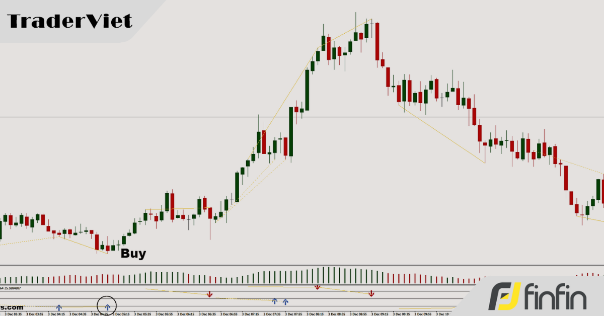 Chiến lược đảo chiều xác định chính xác thời điểm biến động giá thay đổi, tỷ lệ risk:reward từ 1:2