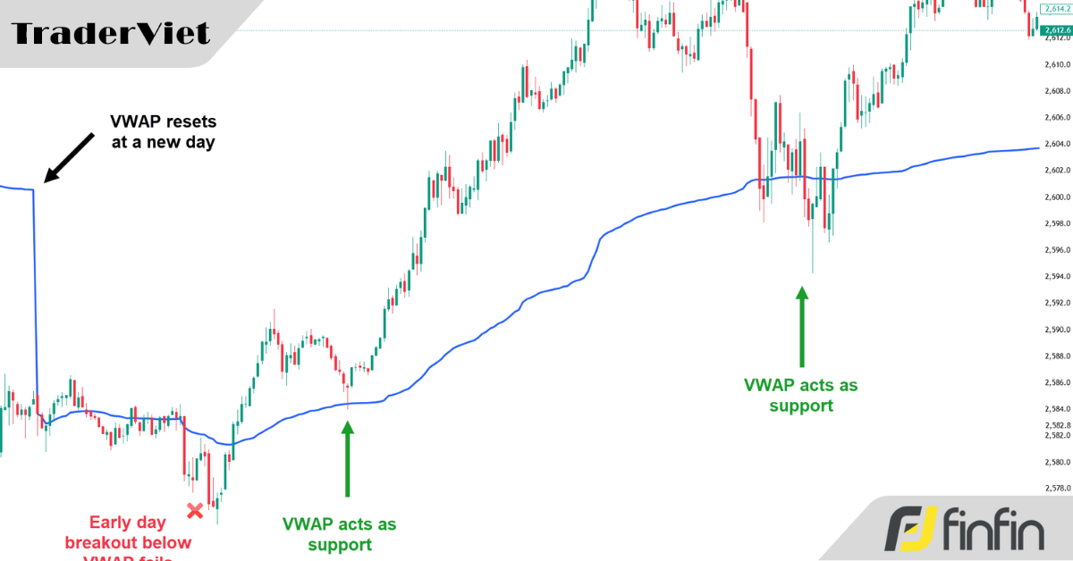 Hướng dẫn chi tiết cách Pro Trader sử dụng và giao dịch chỉ báo VWAP để kiếm lợi nhuận