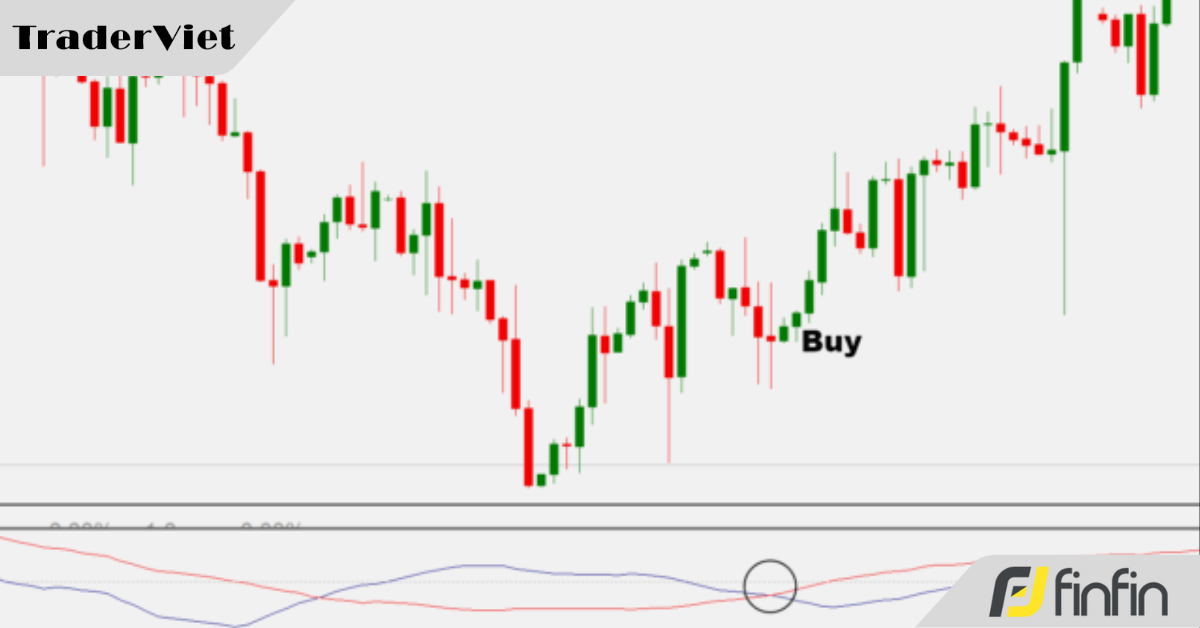 Chiến lược bắt điểm đảo chiểu chỉ với 1 chỉ báo duy nhất - Tỷ lệ risk:reward từ 1:1.5 trở lên