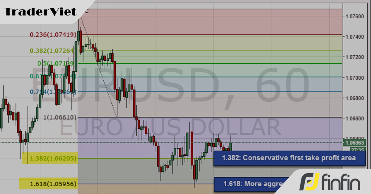 Cách xác định điểm thoát lệnh chính xác cho chiến lược dựa vào Fibonacci mở rộng