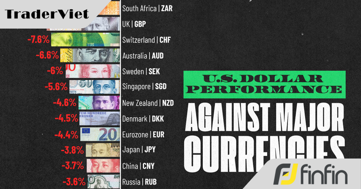 Hiệu suất của USD thay đổi thế nào trong năm nay so với các loại tiền tệ chính?