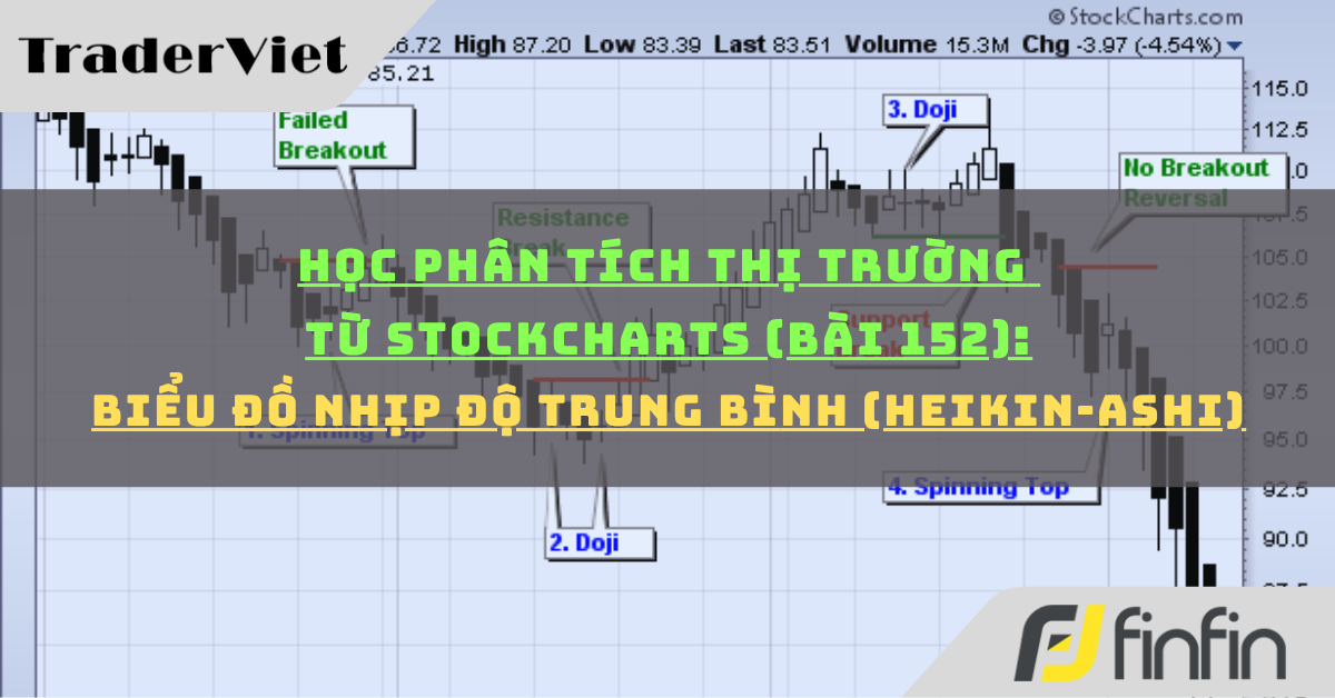 Học phân tích thị trường từ Stockcharts (Bài 152): Biểu đồ Nhịp độ trung bình (Heikin-Ashi)