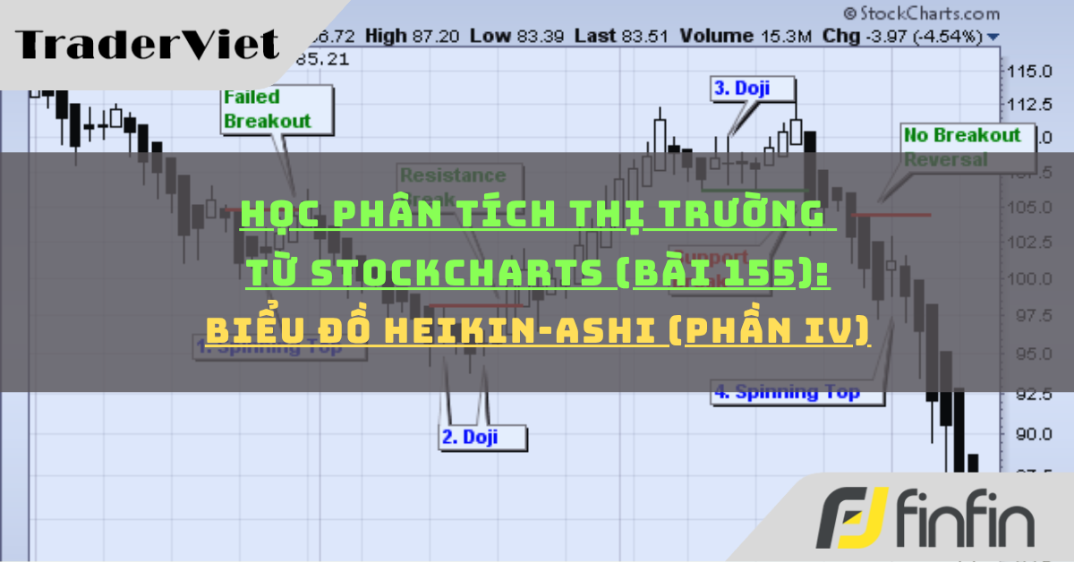 Học phân tích thị trường từ Stockcharts (Bài 155): Biểu đồ Heikin-Ashi (phần iv)