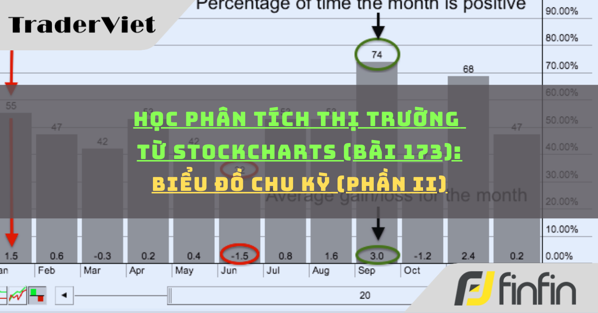 Học phân tích thị trường từ Stockcharts (Bài 173): Biểu đồ chu kỳ (phần ii)