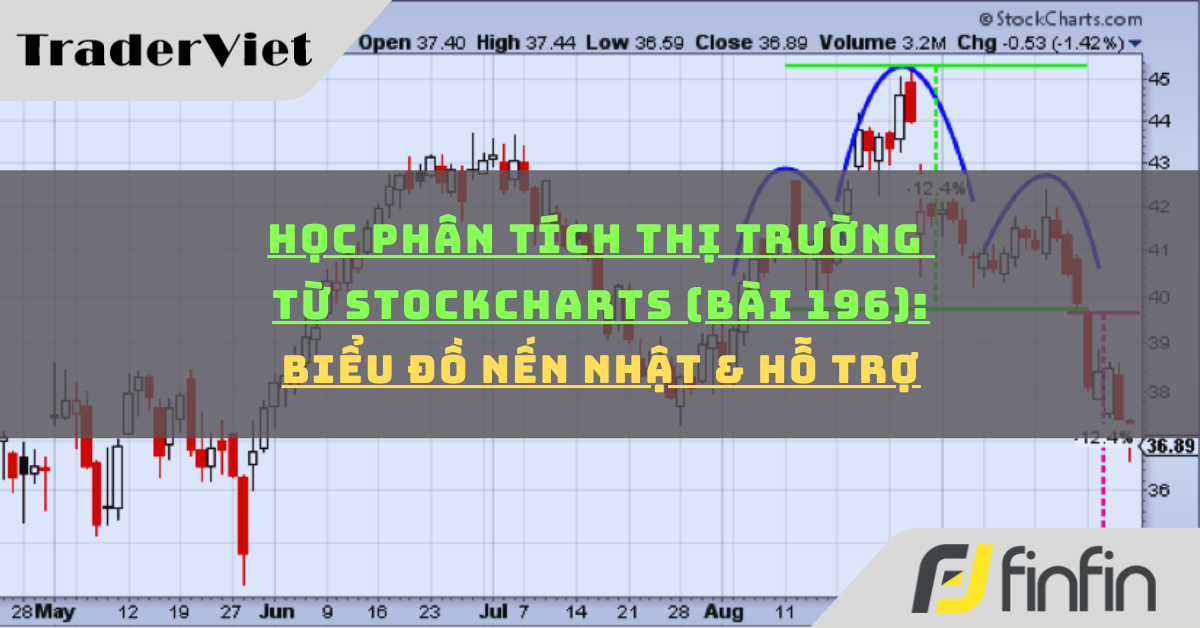 Học phân tích thị trường từ Stockcharts (Bài 196): Biểu đồ Nến Nhật & hỗ trợ