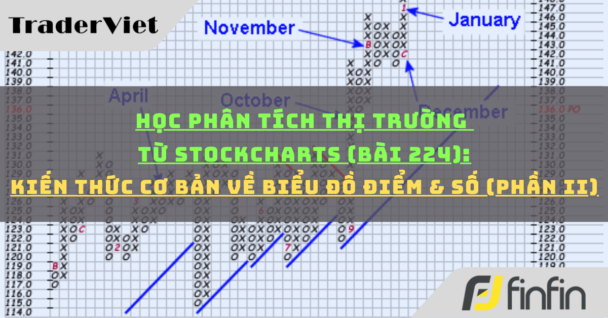 Học phân tích thị trường từ Stockcharts (Bài 224): Kiến thức cơ bản về biểu đồ Điểm & Số (phần ii)
