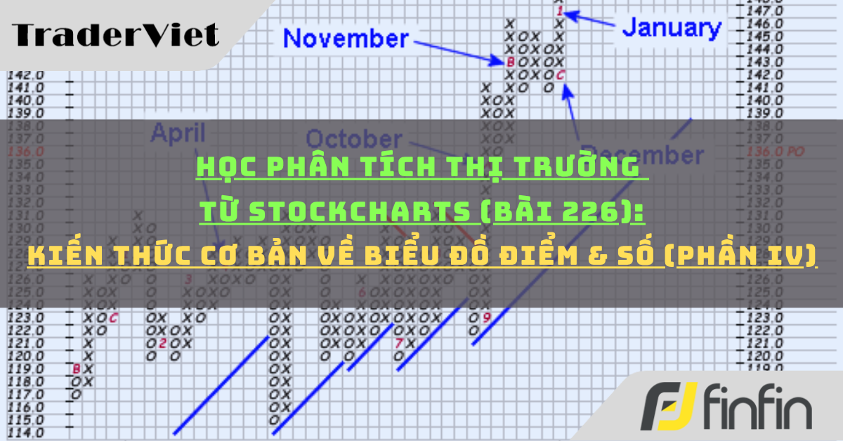 Học phân tích thị trường từ Stockcharts (Bài 226): Kiến thức cơ bản về biểu đồ Điểm & Số (phần iv)