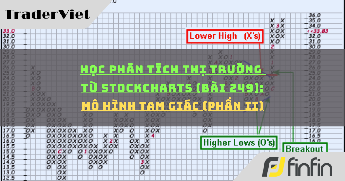Học phân tích thị trường từ Stockcharts (Bài 249): Mô hình tam giác (phần ii)