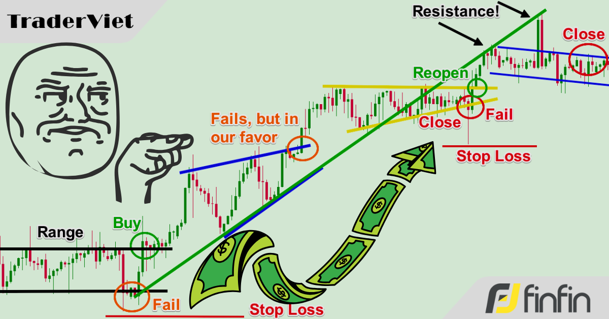 Nên làm gì khi mô hình biểu đồ thất bại? Đây là bí kíp giúp bạn giao dịch và kiếm lợi nhuận từ những lần thất bại đó!