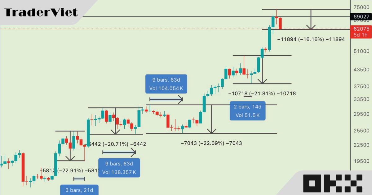 Kể từ khi tạo đáy cho đến hiện tại, Bitcoin đã trải qua bao nhiêu đợt điều chỉnh và đợt điều chỉnh hiện tại đã gần kết thúc chưa?