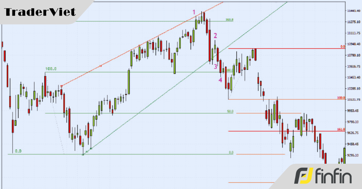 Cách xác định sự đảo chiều xu hướng đơn giản chỉ với 4 bước!