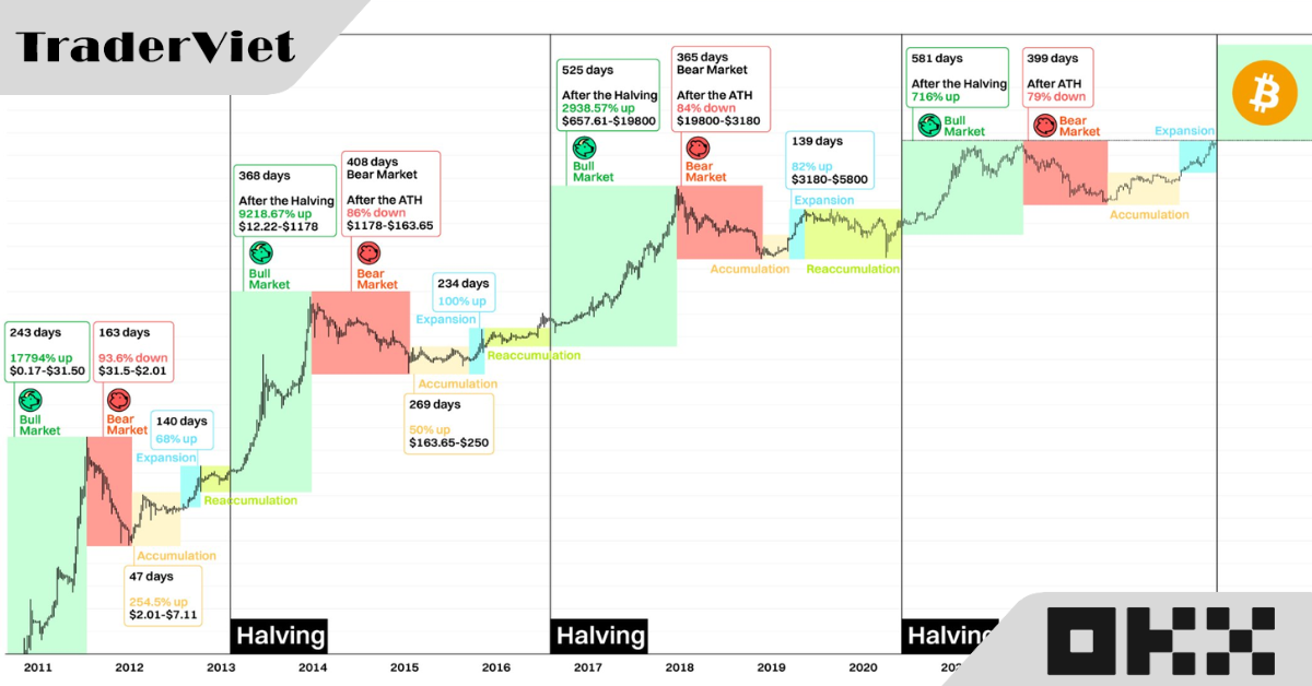 Sau Halving, đâu là thời điểm mà Bitcoin sẽ bùng nổ?