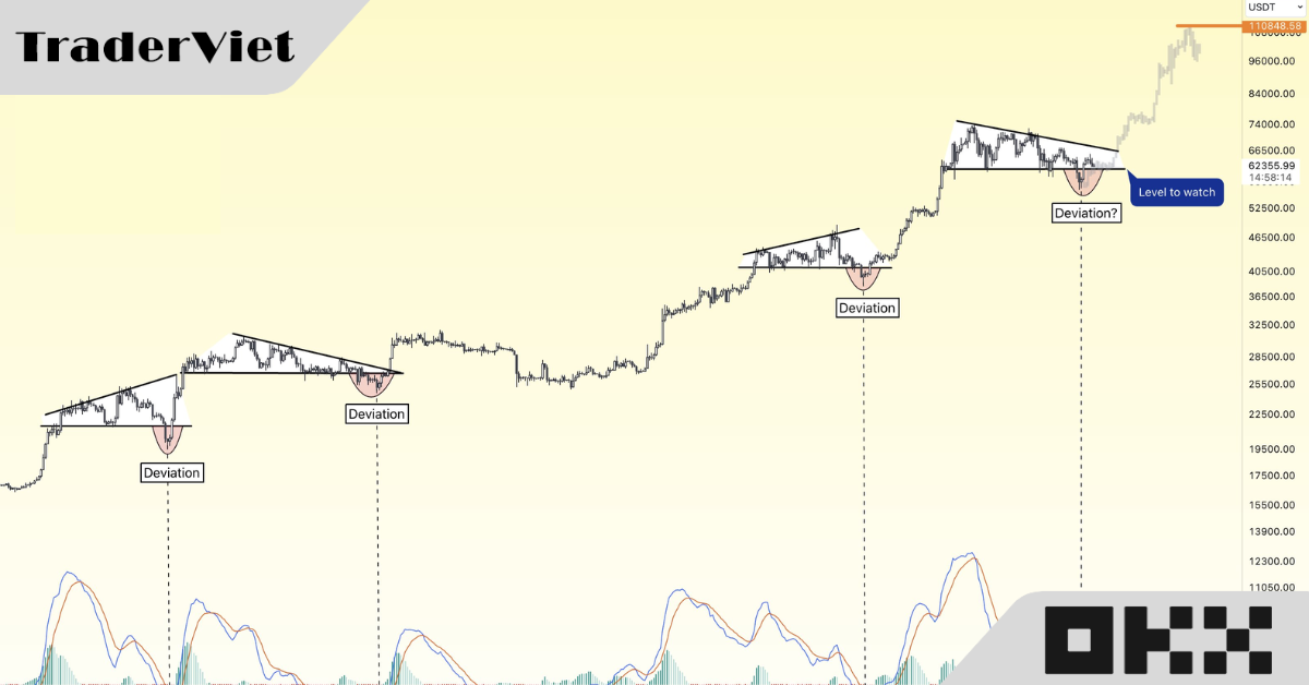 Mô hình tam giác bị vỡ (Busted Triangles) trên đồ thị Bitcoin và mục tiêu!