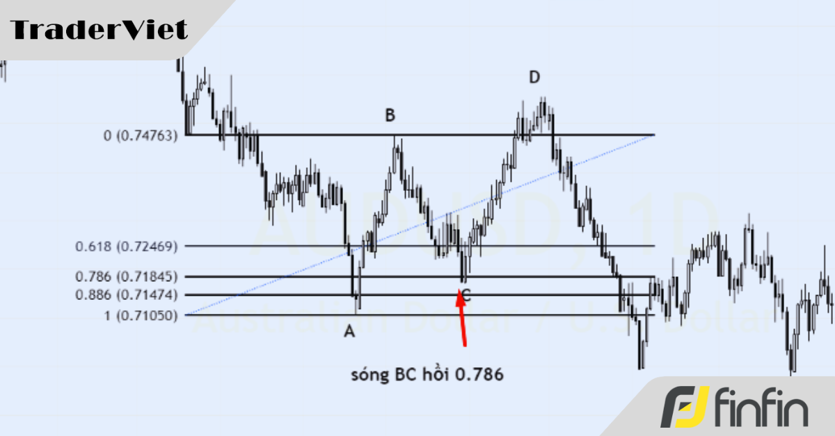 Phương pháp trading mô hình ABCD của Mr. Kane Jim - Đồng môn của trader vô địch Miner
