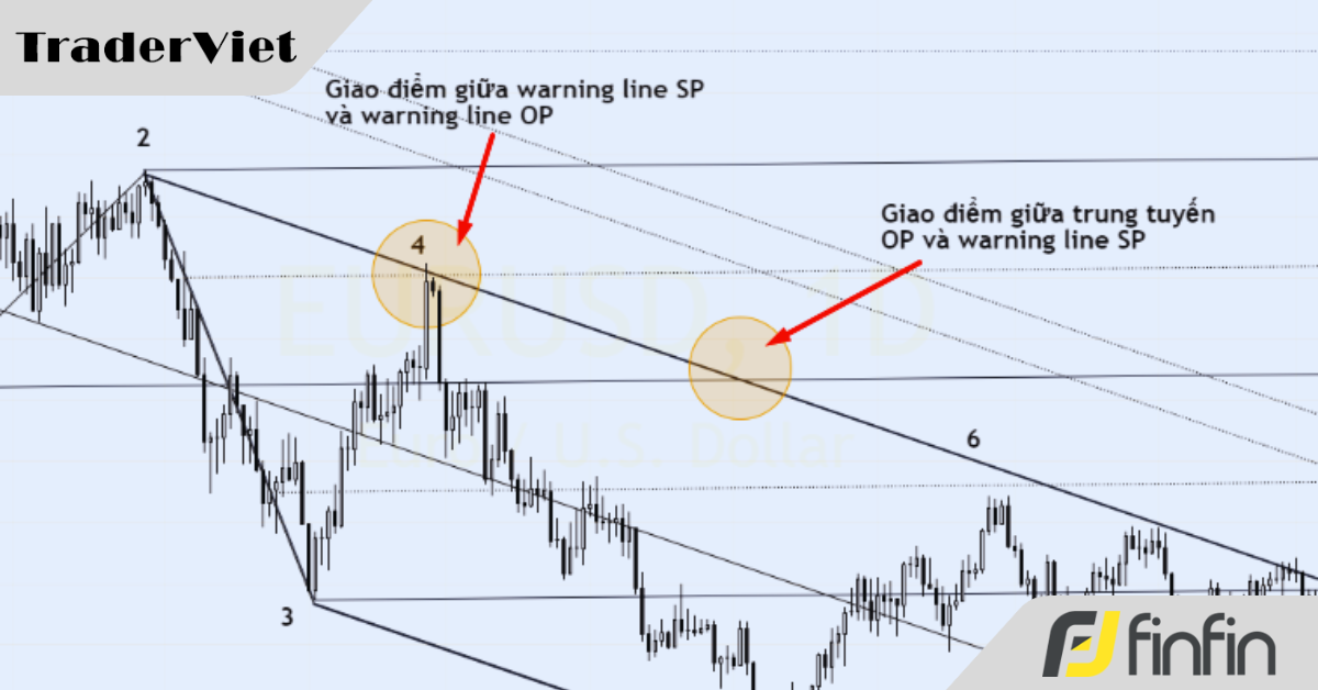 Cách phối hợp Original Pitchfork và Schiff Pitchfork trong bối cảnh không có sóng ABCD (phần 1)