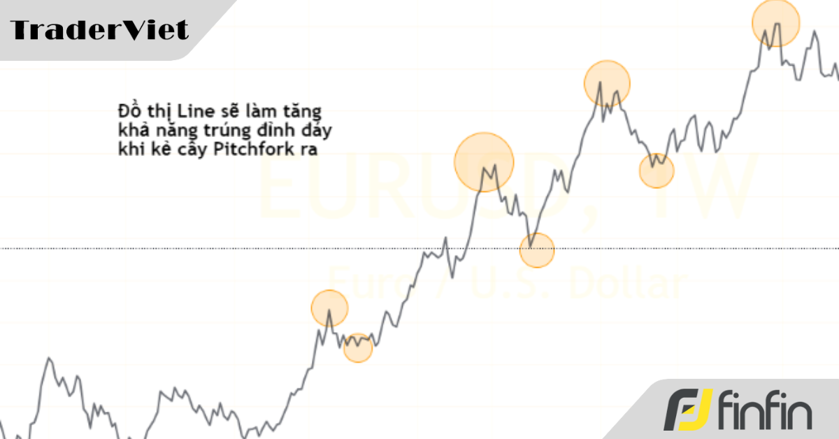 Cách phối hợp Original Pitchfork và Schiff Pitchfork trong bối cảnh không có sóng ABCD (phần 2)