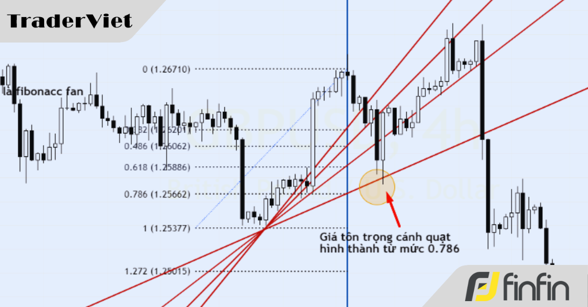 Fibonacci Fan - Một công cụ tuy lạ nhưng hiệu quả (phần 1)