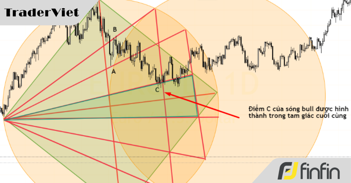 Cách Trading vẽ hình học tối thượng bắt sóng ABC của Robert C. Miner