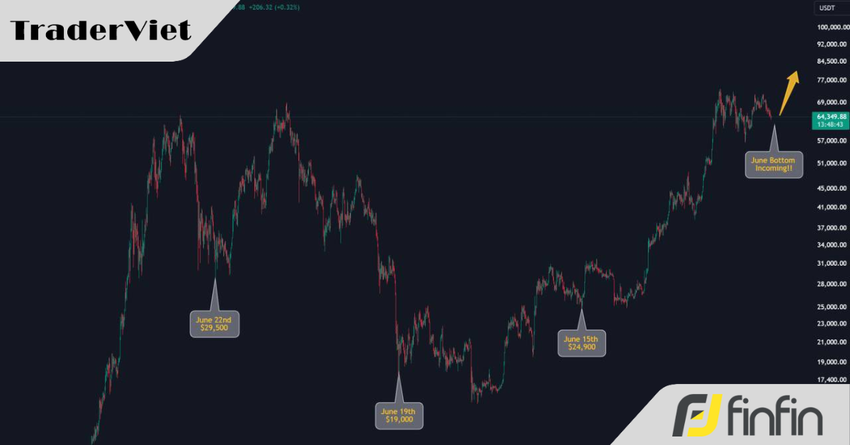 Theo thống kê các chu kỳ Bitcoin trong quá khứ, Bitcoin thường tạo đáy vào tháng Sáu