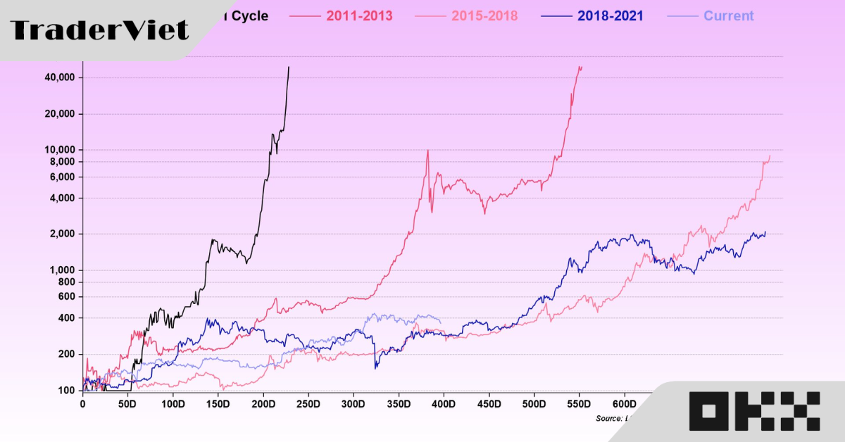 Bitcoin: Khi nghi ngờ, hãy xem lại những biểu đồ này…