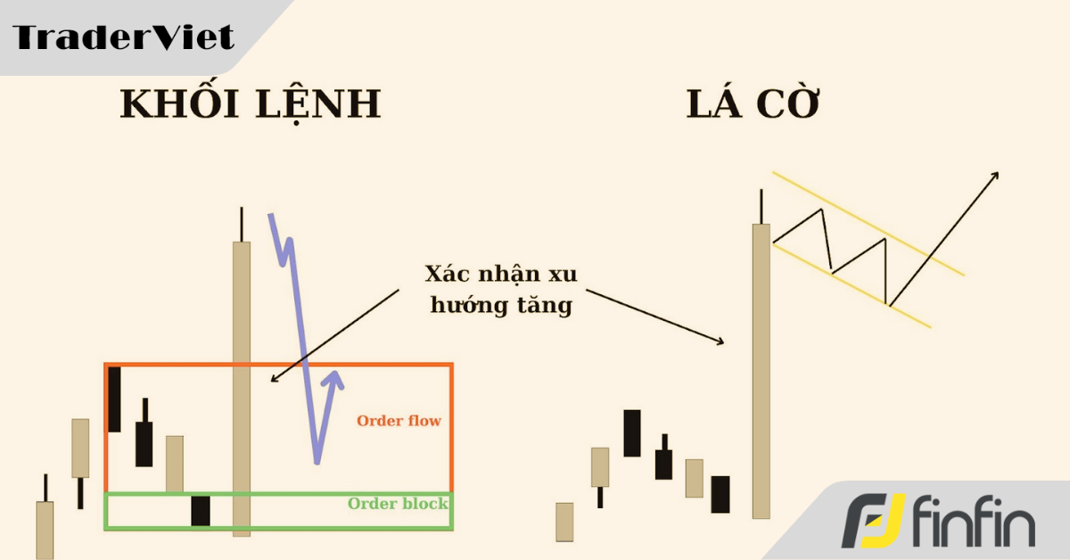 Khác biệt tối ưu: Khối lệnh Order Block và Mẫu hình lá cờ