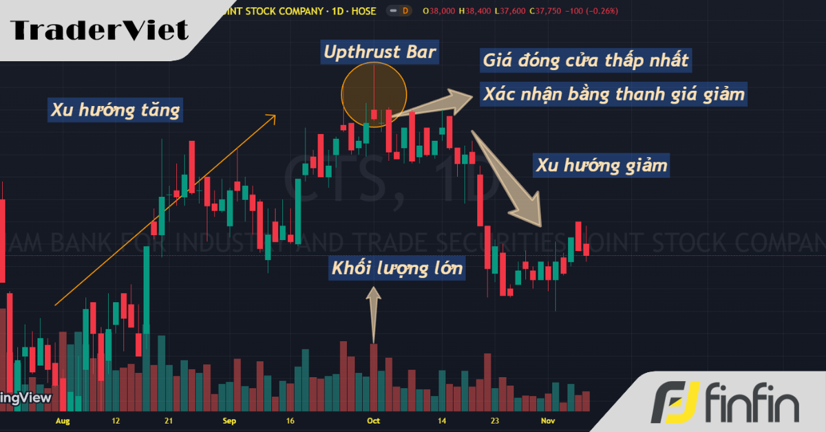 Upthrust là gì? Hướng Dẫn Nhận Diện Tín Hiệu Upthrust Để Chốt Lời Hiệu Quả