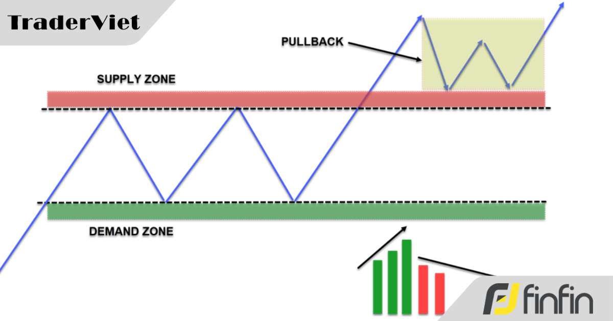 Thắng Lớn Với Giao Dịch Pullback Khối Lượng Thấp