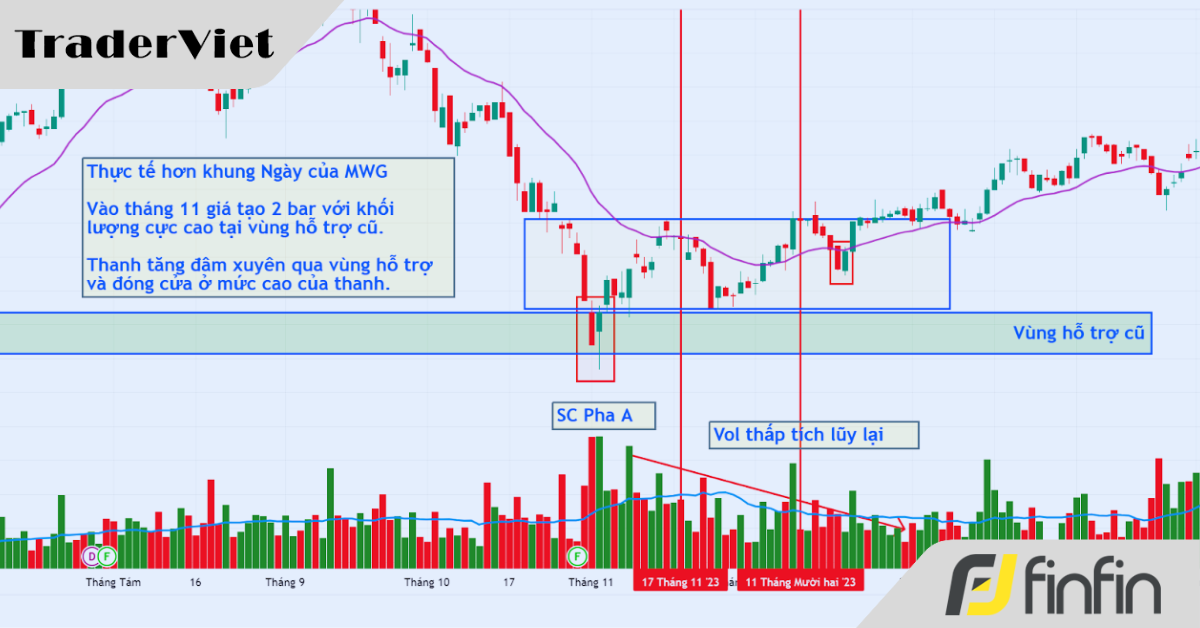Mô hình price action Two bar reversal: Hai thanh giá đảo chiều
