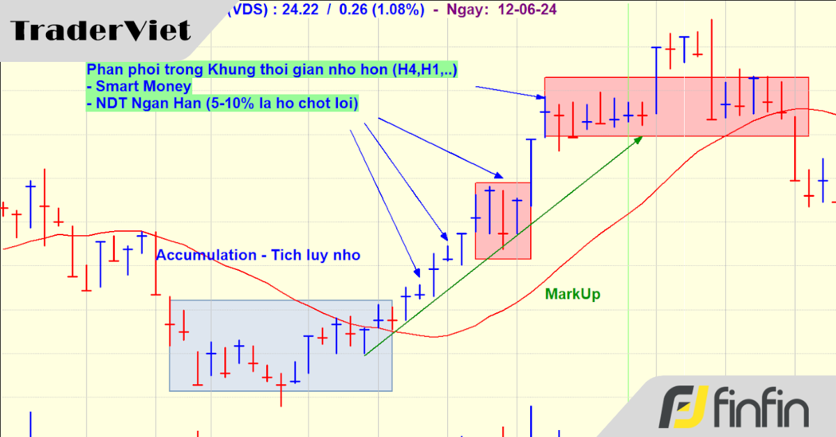Hiểu về Giai Đoạn Tăng Giá (Mark Up) trong VSA