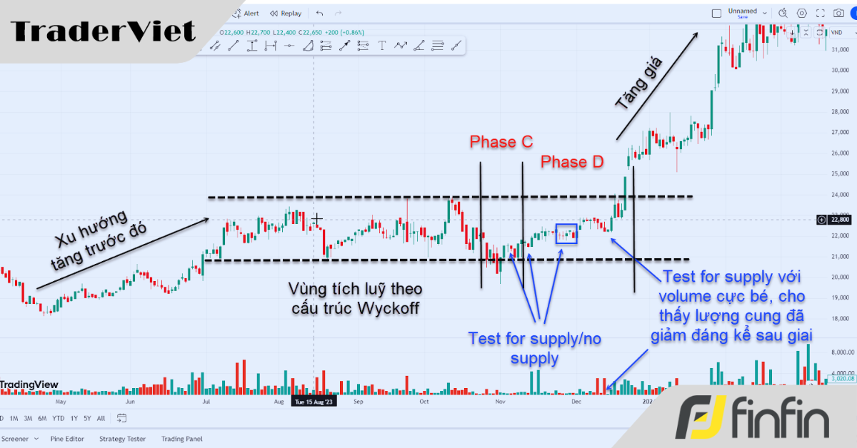 Nến Test Cung - Bảo bối của Nhà đầu tư chuyên nghiệp