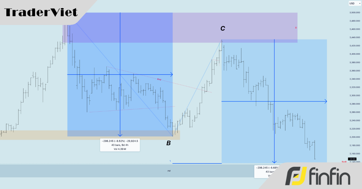 Chốt lời theo mô hình AB = CD – Vũ khí bí mật của những trader kỳ cựu