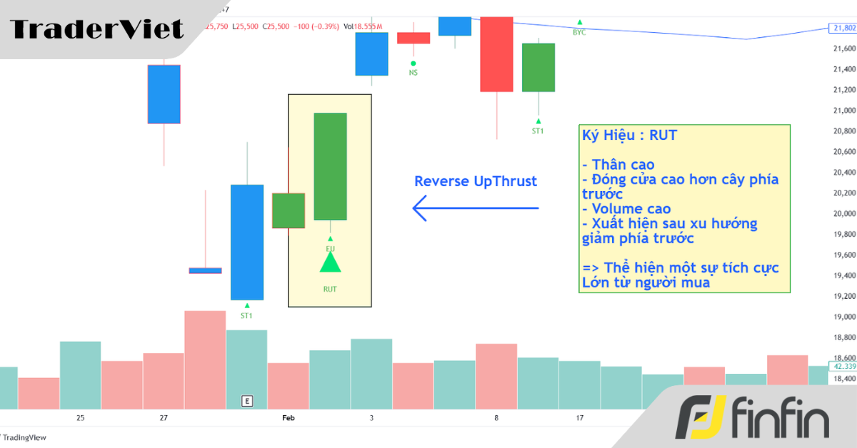 Tín hiệu Reverse Upthrust - Hàng hiếm khó gặp