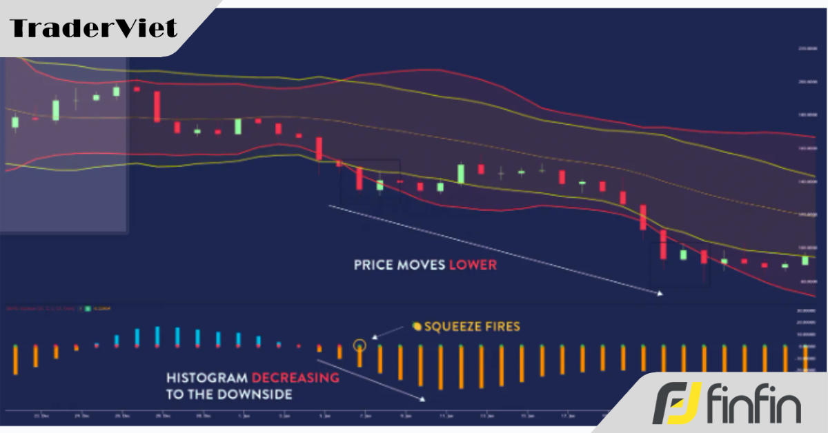 Cách sử dụng chỉ báo TTM Squeeze - Nghệ thuật giao dịch nén giá