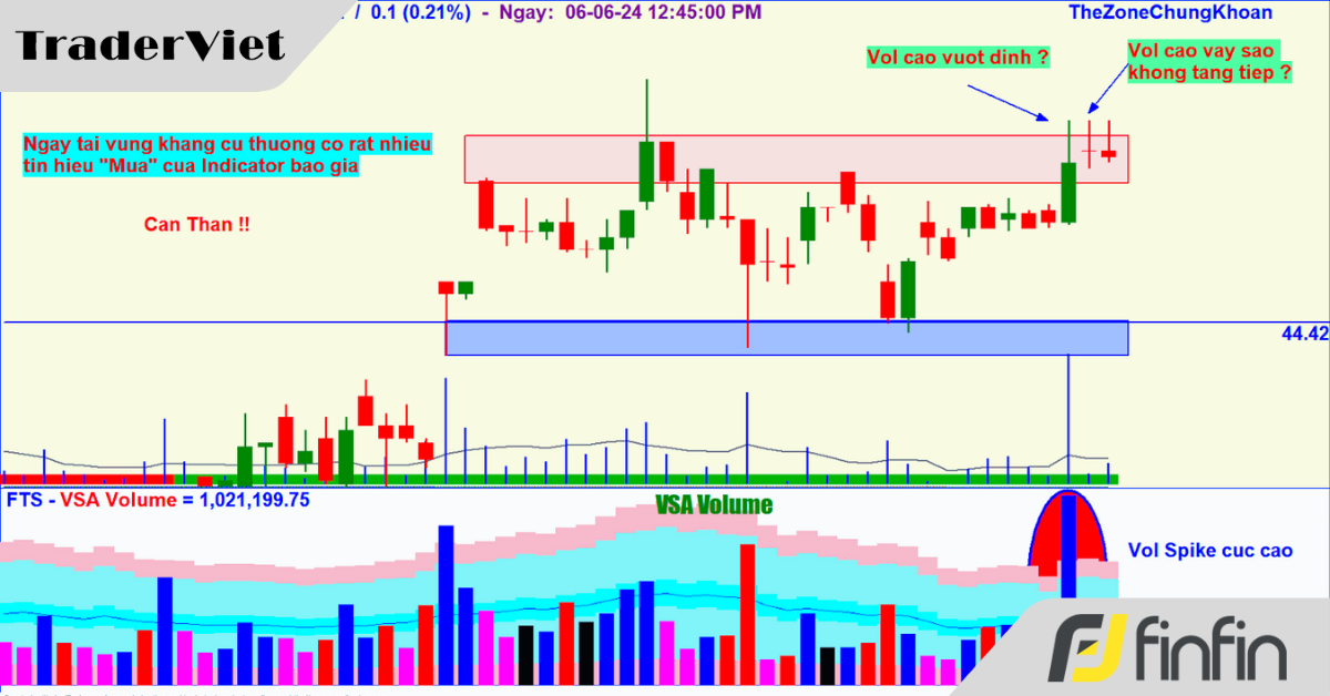 Kháng Cự Và Hỗ Trợ Liên Quan Gì Đến VSA?