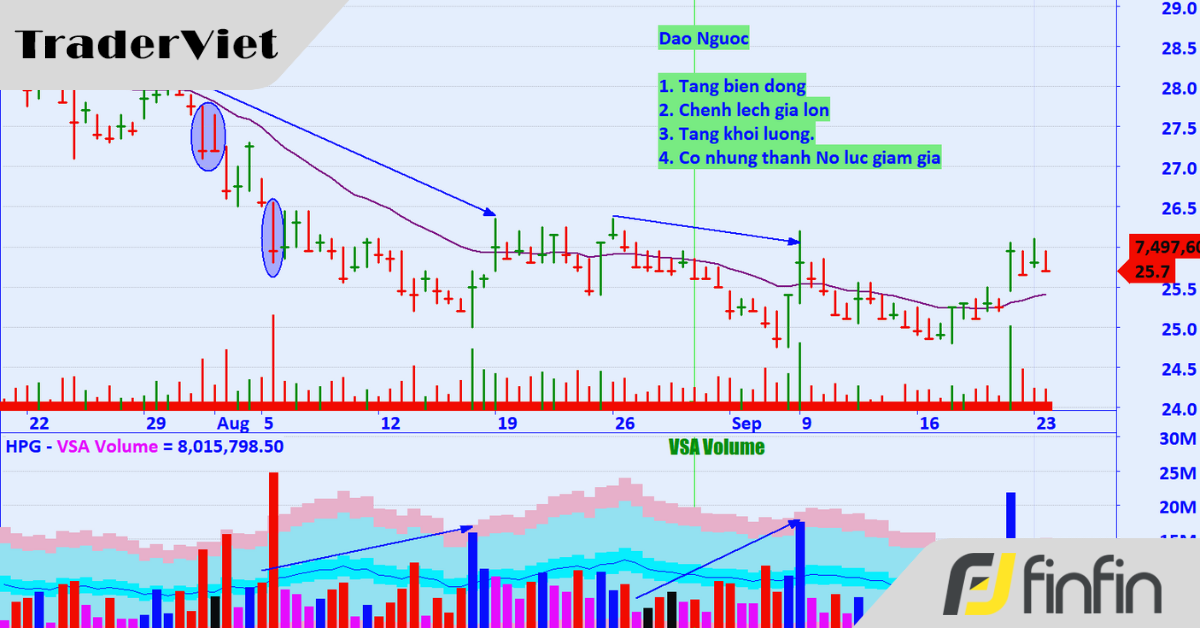 Làm sao xác định Thoái lui hay Đảo chiều?