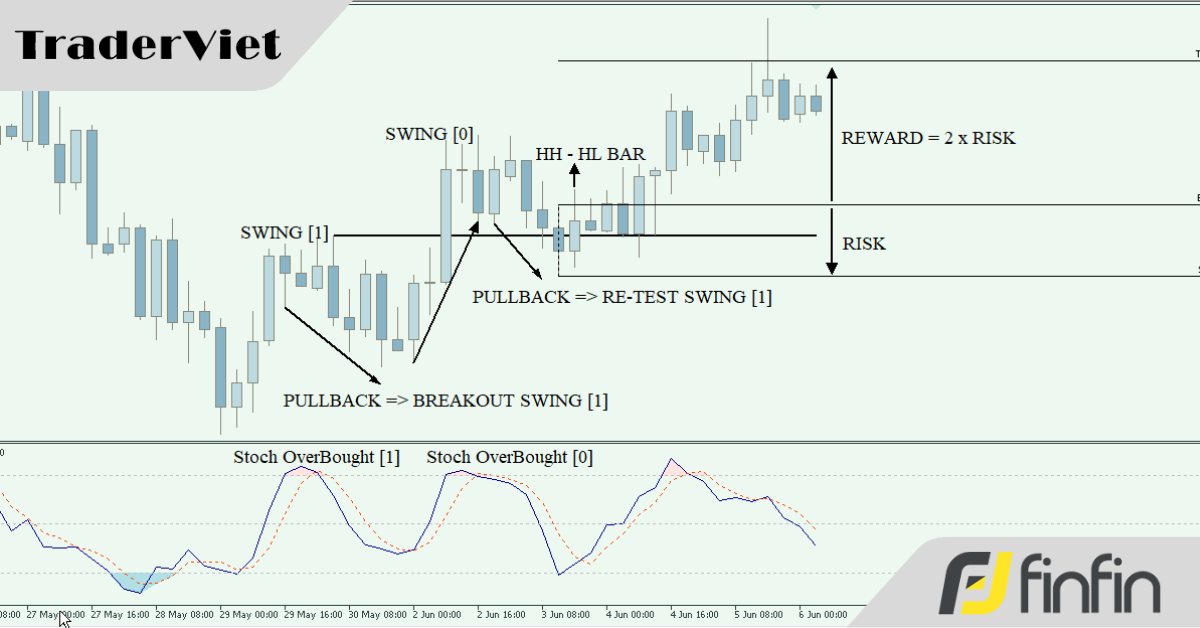 [Case Study] Giao dịch Breakout & Re-Test với Stochastic