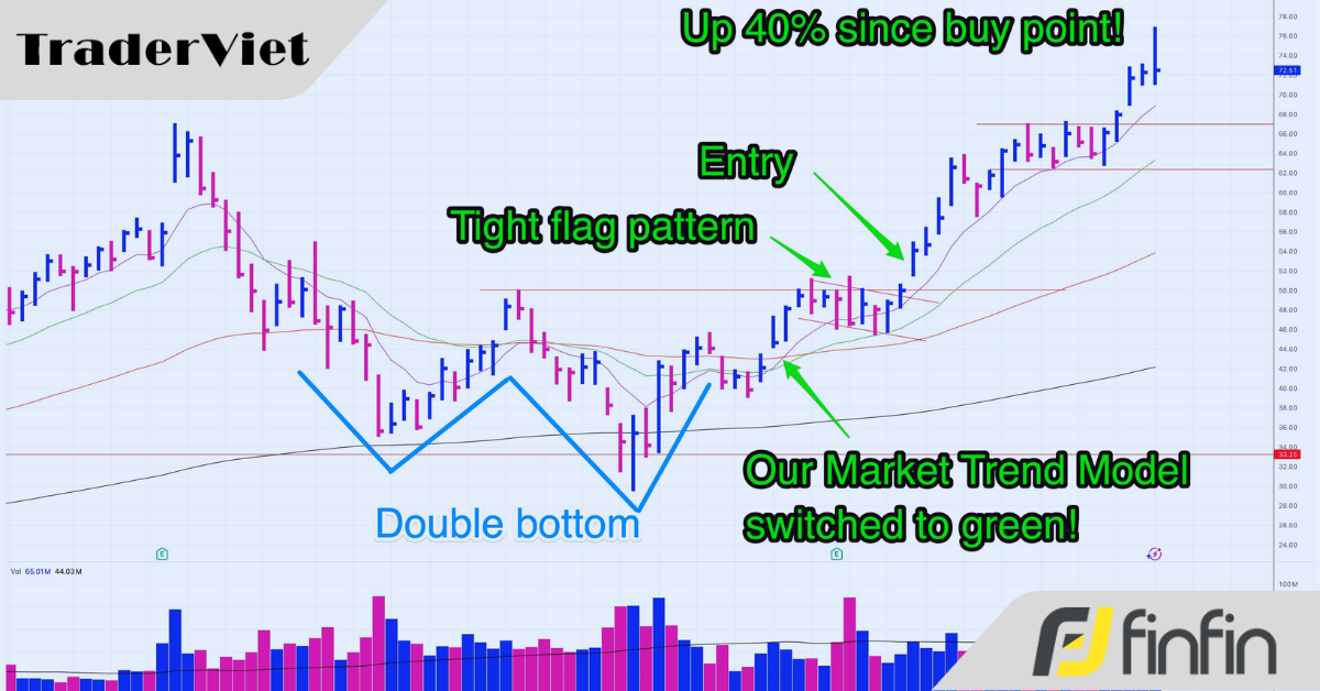 [Case study] Cách giao dịch với mô hình Hai đáy chuẩn chỉ