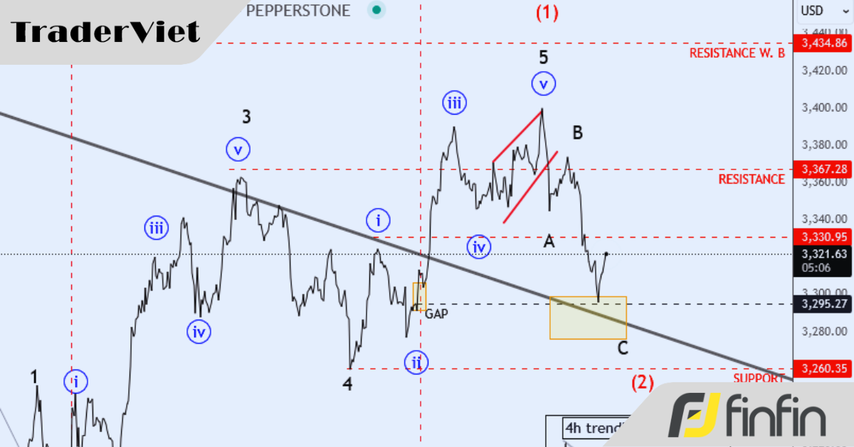 [Elliott Wave] Phân tích sóng Elliott cho giá Vàng từ chuyên gia Grega Horvat