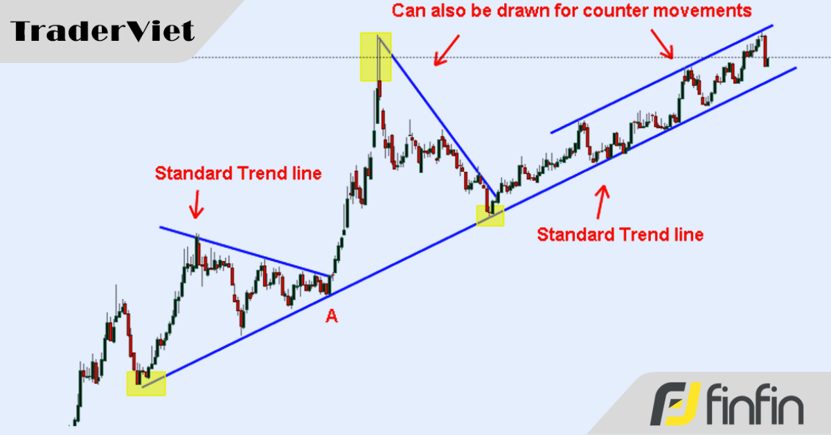 Phân loại các kiểu đường Trendline trong phân tích kỹ thuật