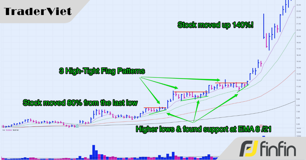 [Case study] Mô hình Triple High-tight Flag