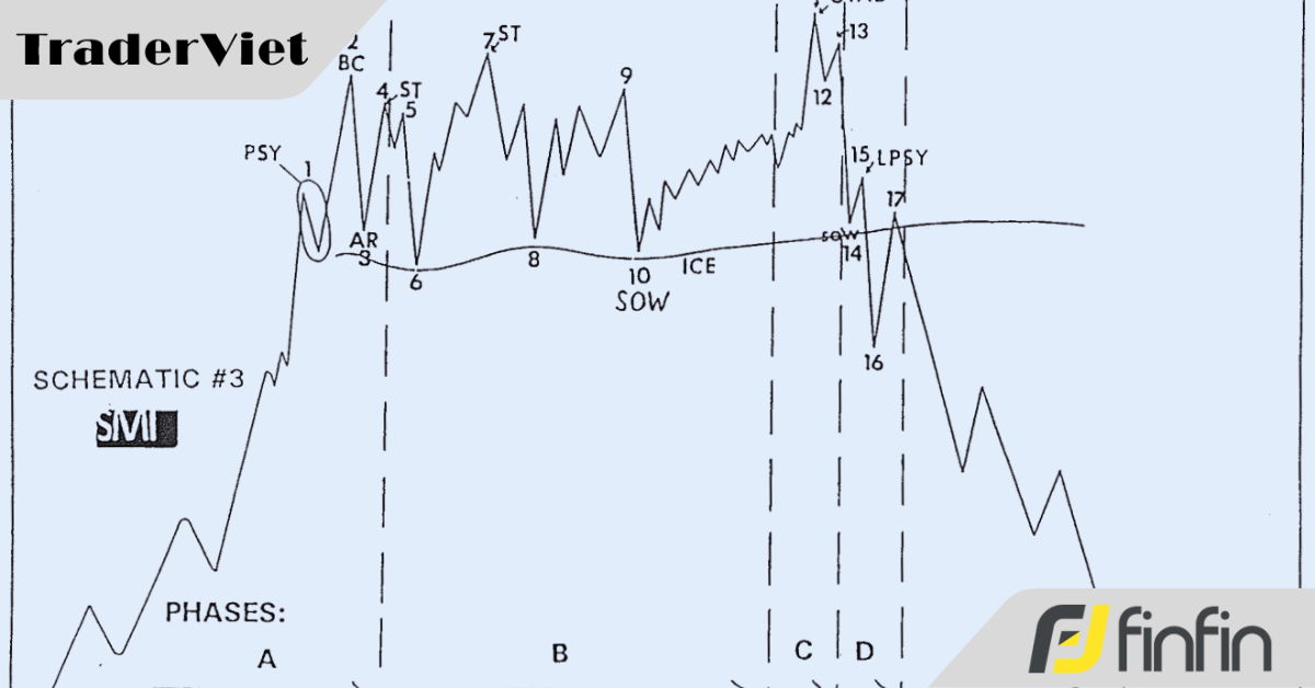 Chia sẻ tài liệu Wyckoff (Jim Forte) -"Giải phẫu một vùng giá đi ngang" - Anatomy of a Trading Range