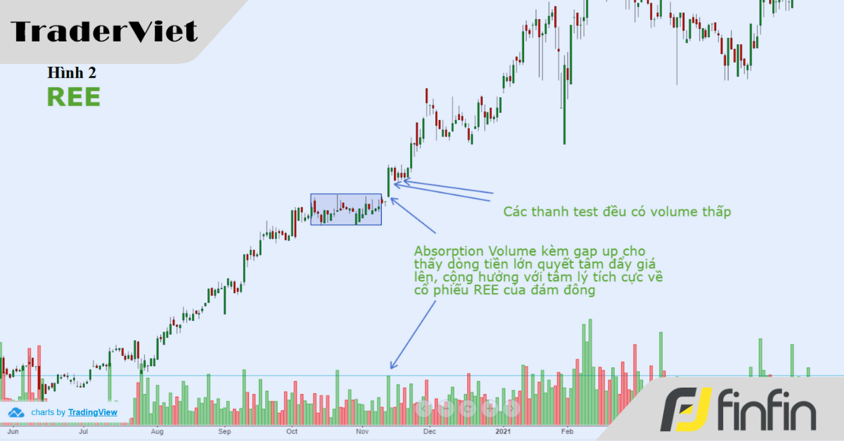 Absorption Volume trong VSA - Cơ hội trong xu hướng tăng