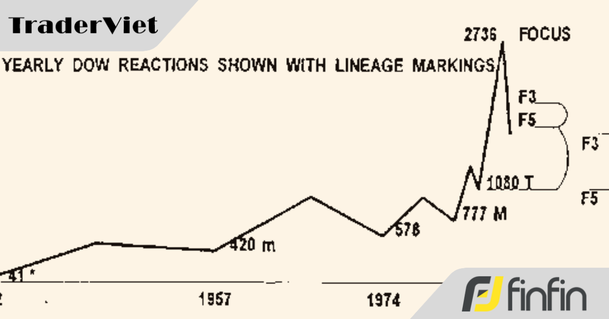 Sử dụng Fibonacci theo phong cách Dinapoli (phần 1)