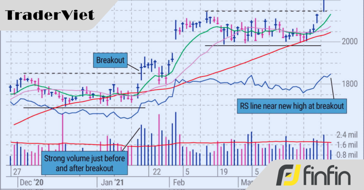Hiểu về nền giá phẳng (Flat Base) trong trading!