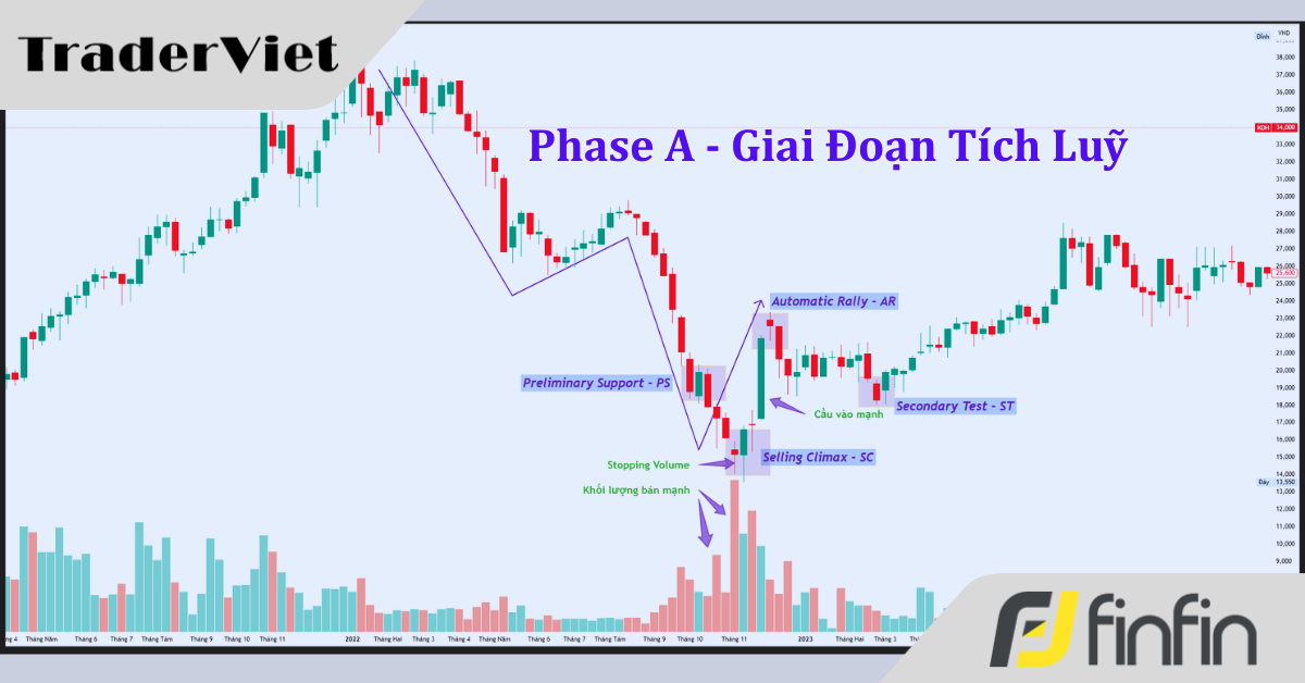 Phân Tích Giai Đoạn A: Nền Tảng Cho Mọi Quá Trình Tích Lũy Thành Công