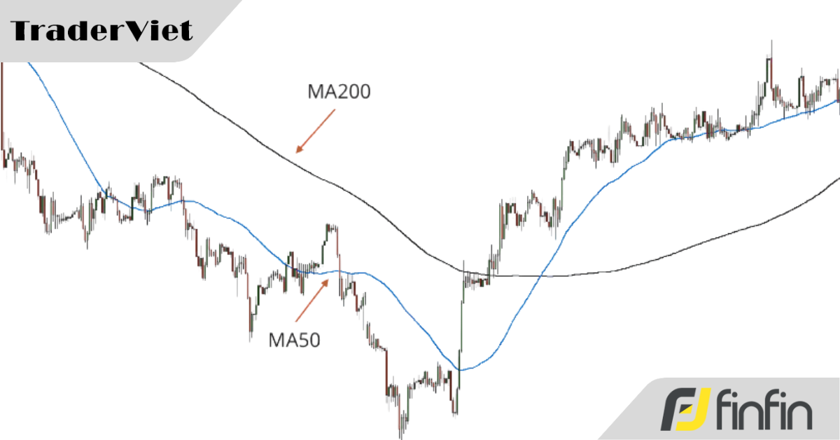 Jesse Stine sử dụng đường ma thuật MA50 ngày và MA200 ngày như thế nào?