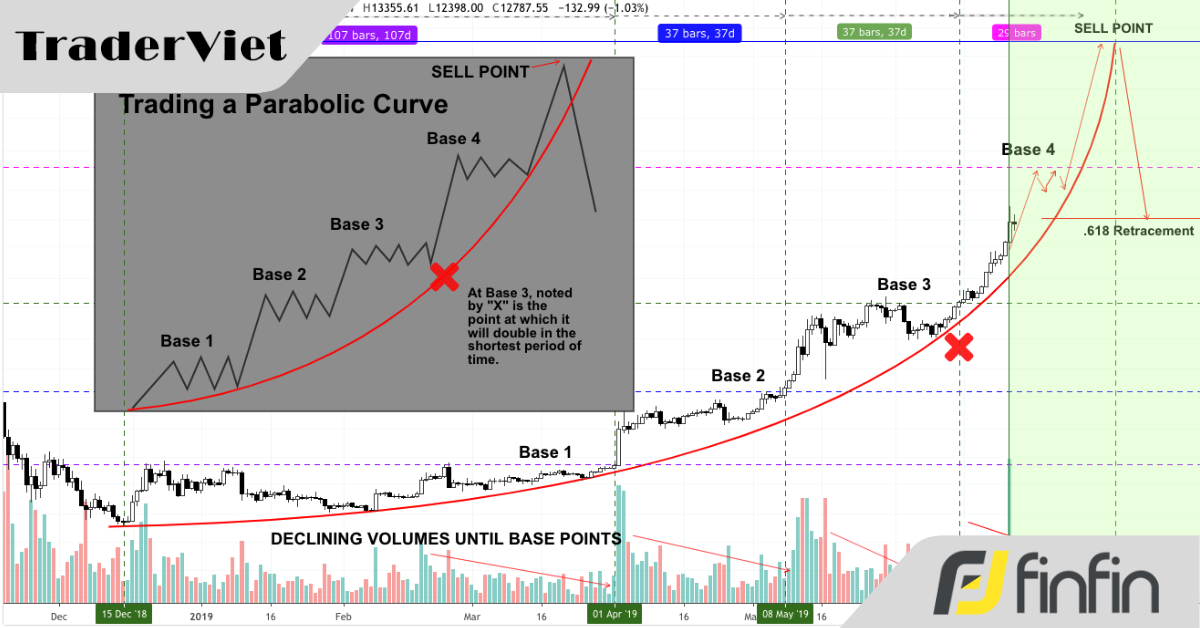 Chiến lược Thoát lệnh với thị trường Parabol