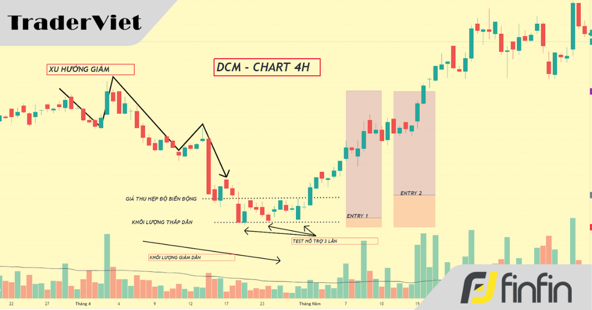 Cân bằng cung cầu, xác định đỉnh đáy thị trường