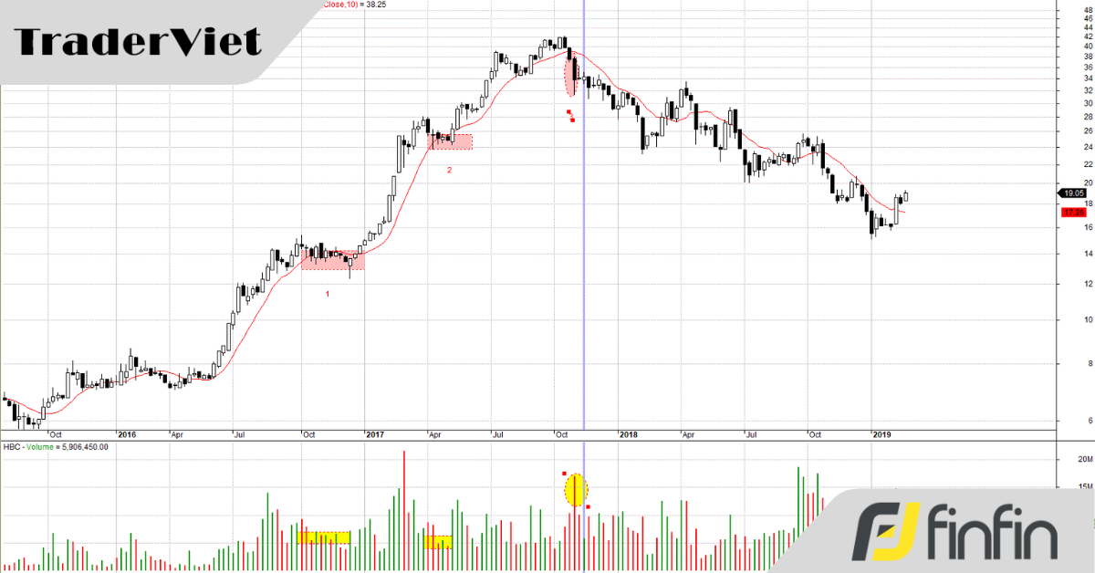 Đường trung bình di động 50 ngày: Công cụ chốt lãi hiệu quả