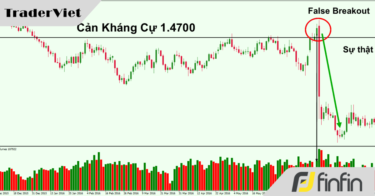 Bạn nên làm gì sau khi cổ phiếu tạo điểm phá vỡ giả?